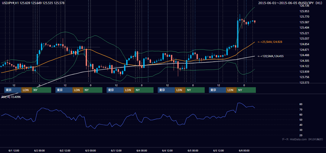 2015年6月1日(月)〜6月5日(金) USD/JPY 1時間足チャート