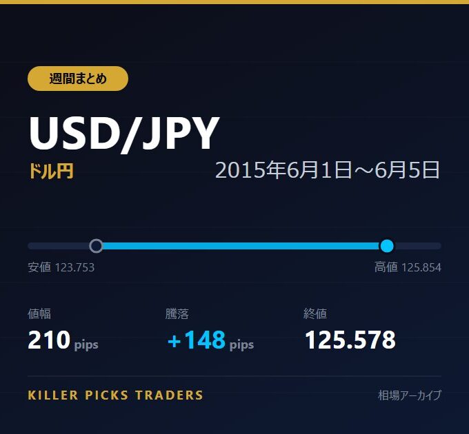 USD/JPY 2015年6月1日〜6月5日 値幅210pips