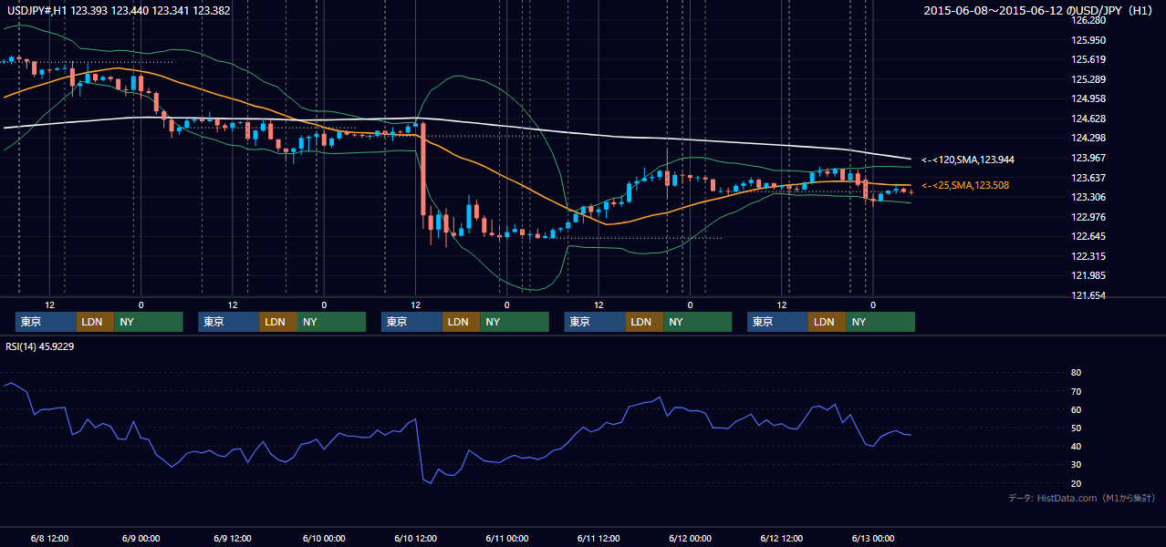 2015年6月8日（月）〜6月12日（金） USD/JPY 1時間足チャート