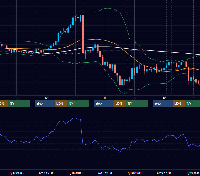 2015年6月15日〜6月19日 USD/JPY 1時間足チャート