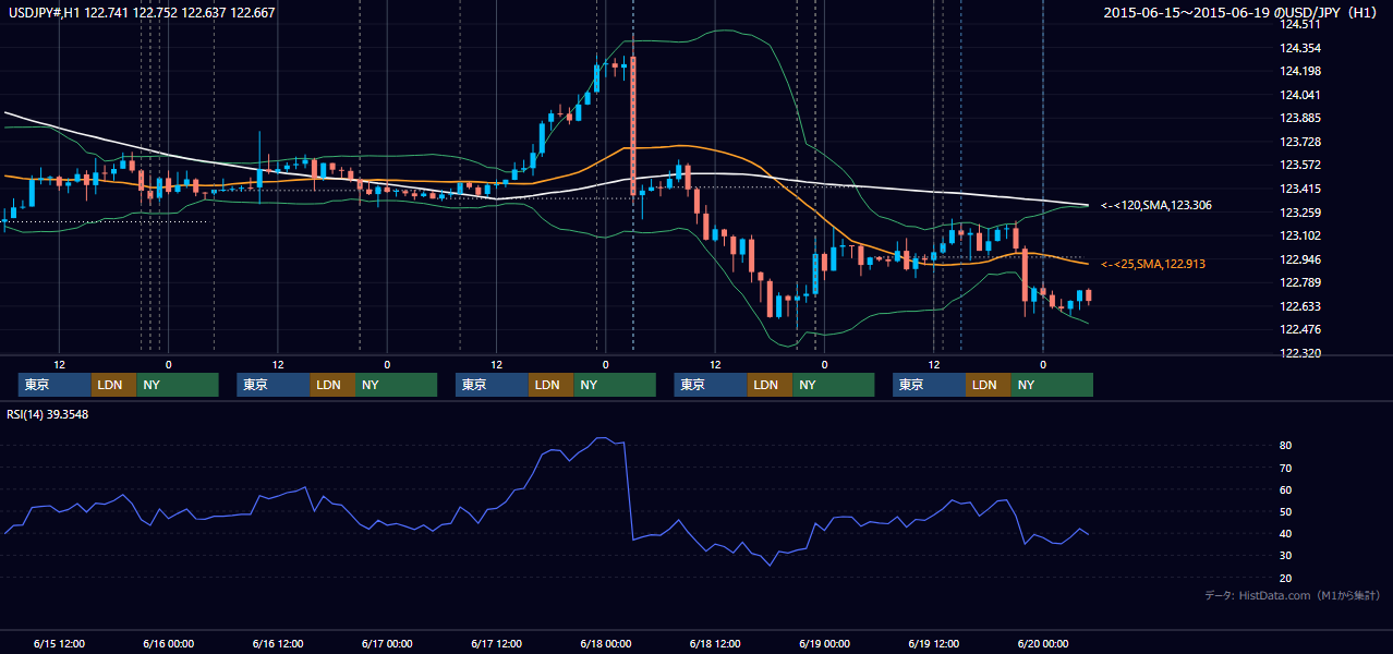 2015年6月15日（月）〜6月19日（金） USD/JPY 1時間足チャート