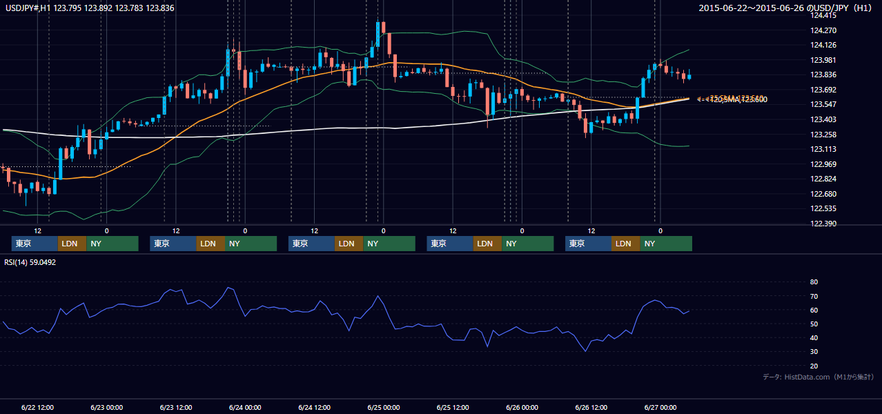 2015年6月22日(月)〜6月26日(金) USD/JPY 1時間足チャート