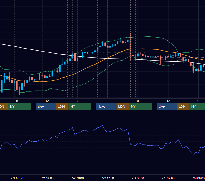 2015年6月29日〜7月3日 USD/JPY 1時間足チャート