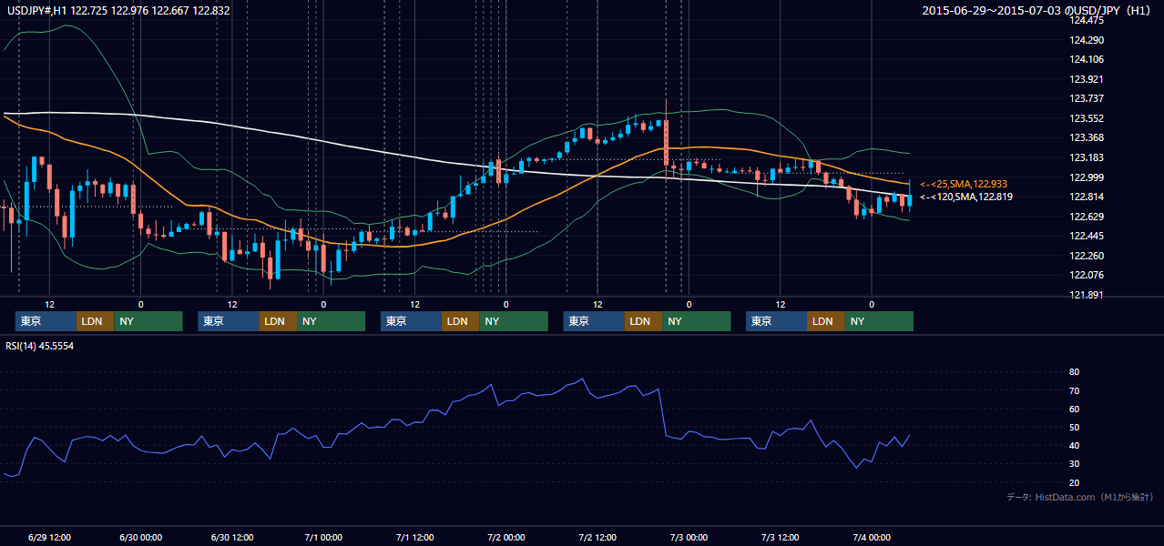 2015年6月29日(月)〜7月3日(金) USD/JPY 1時間足チャート