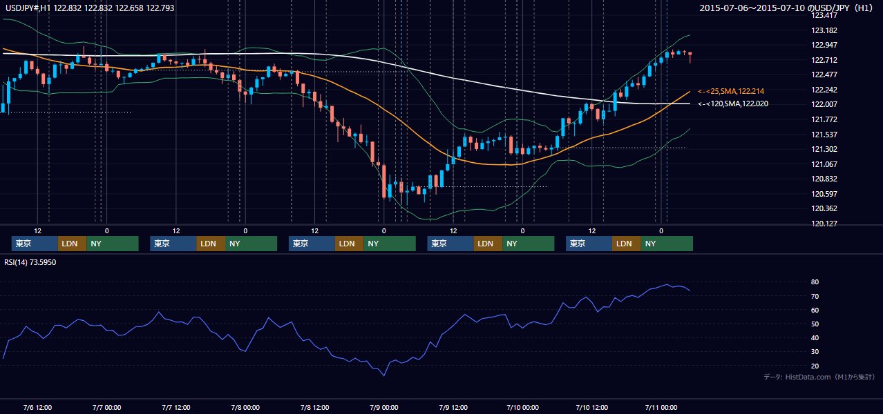2015年7月6日（月）〜7月10日（金） USD/JPY 1時間足チャート