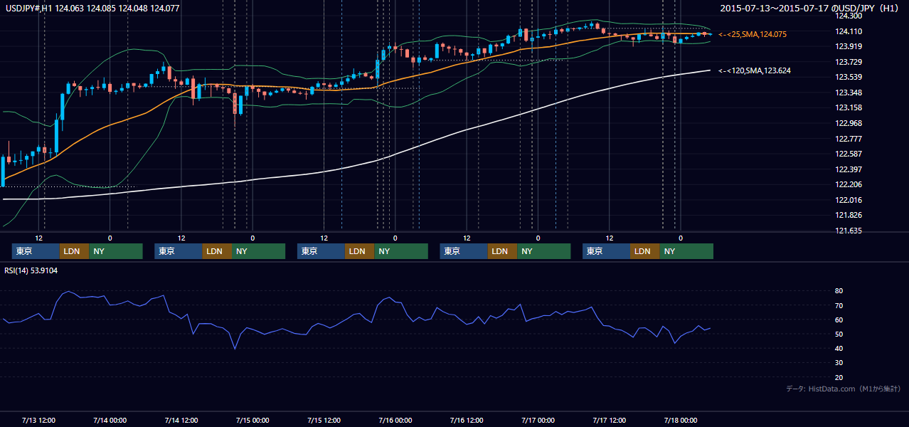 2015年7月13日（月）〜7月17日（金） USD/JPY 1時間足チャート