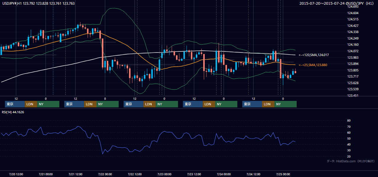 2015年7月20日(月)〜7月24日(金) USD/JPY 1時間足チャート