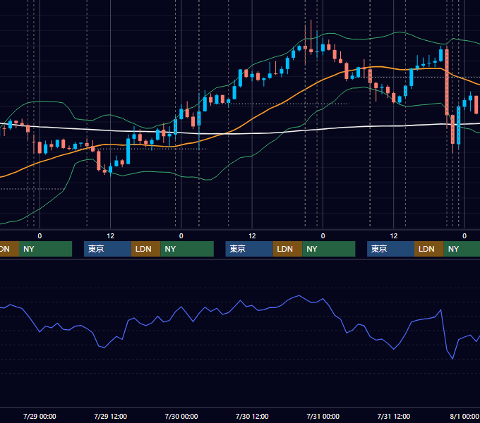 2015年7月27日〜7月31日 USD/JPY 1時間足チャート