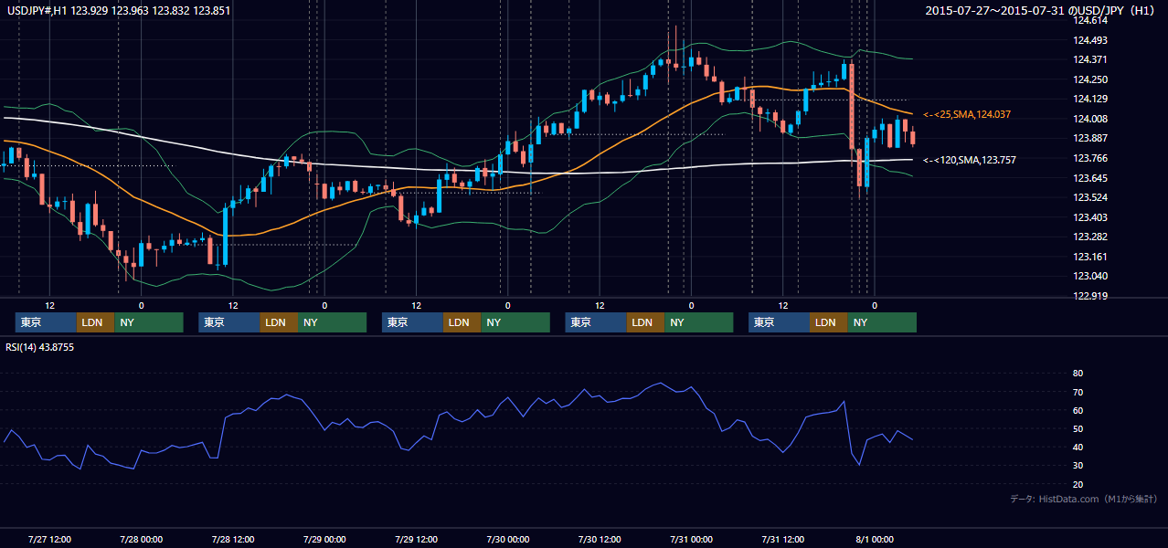 2015年7月27日(月)〜7月31日(金) USD/JPY 1時間足チャート