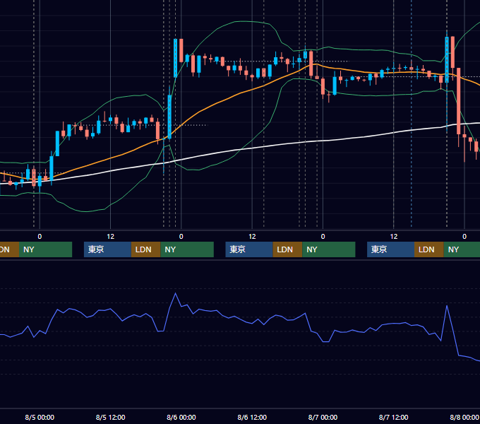 2015年8月3日〜8月7日 USD/JPY 1時間足チャート