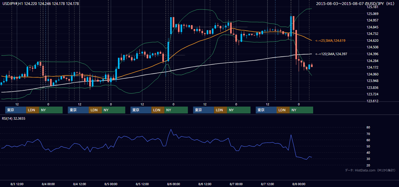 2015年8月3日(月)〜8月7日(金) USD/JPY 1時間足チャート