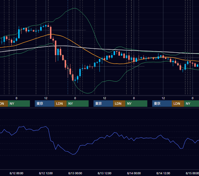 2015年8月10日〜8月14日 USD/JPY 1時間足チャート