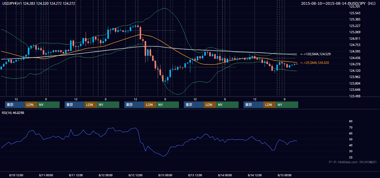 2015年8月10日(月)〜8月14日(金) USD/JPY 1時間足チャート