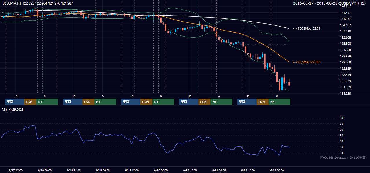 2015年8月17日（月）〜8月21日（金） USD/JPY 1時間足チャート
