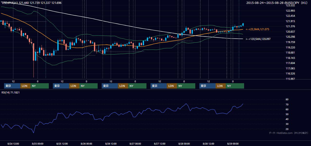 2015年8月24日（月）〜8月28日（金） USD/JPY 1時間足チャート