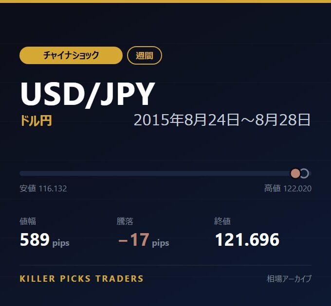 USD/JPY 2015年8月24日〜8月28日 値幅589pips