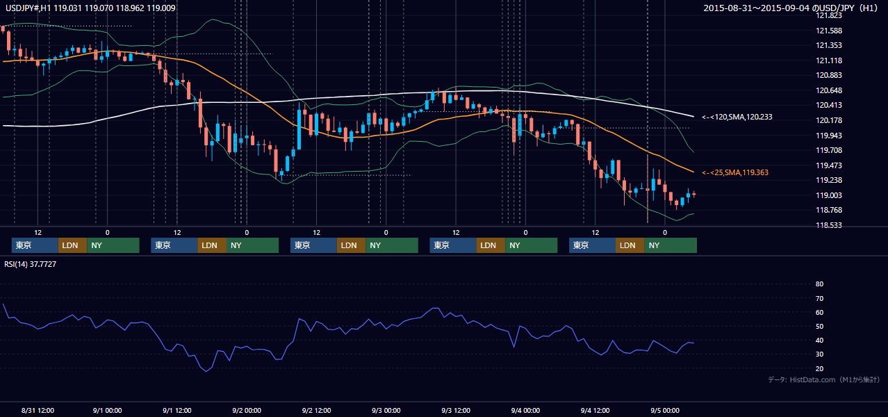 2015年8月31日（月）〜9月4日（金） USD/JPY 1時間足チャート