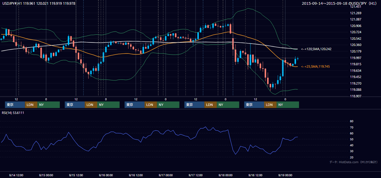 2015年9月14日(月)〜9月18日(金) USD/JPY 1時間足チャート