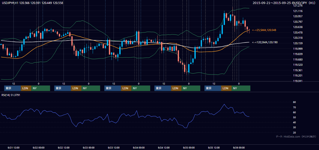 2015年9月21日(月)〜9月25日(金) USD/JPY 1時間足チャート