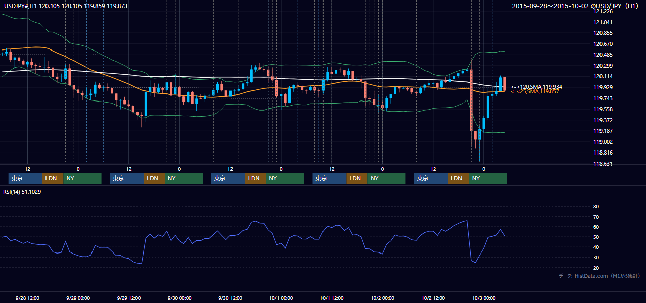 2015年9月28日(月)〜10月2日(金) USD/JPY 1時間足チャート