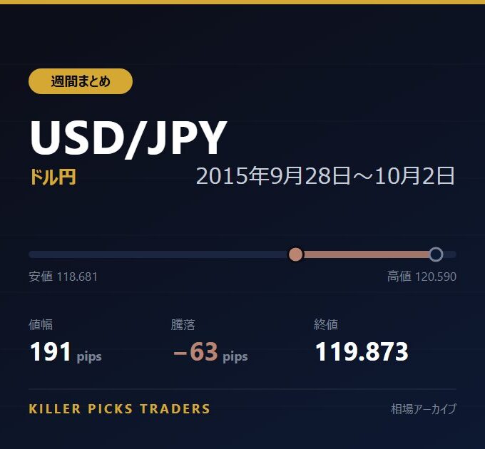 USD/JPY 2015年9月28日〜10月2日 値幅191pips
