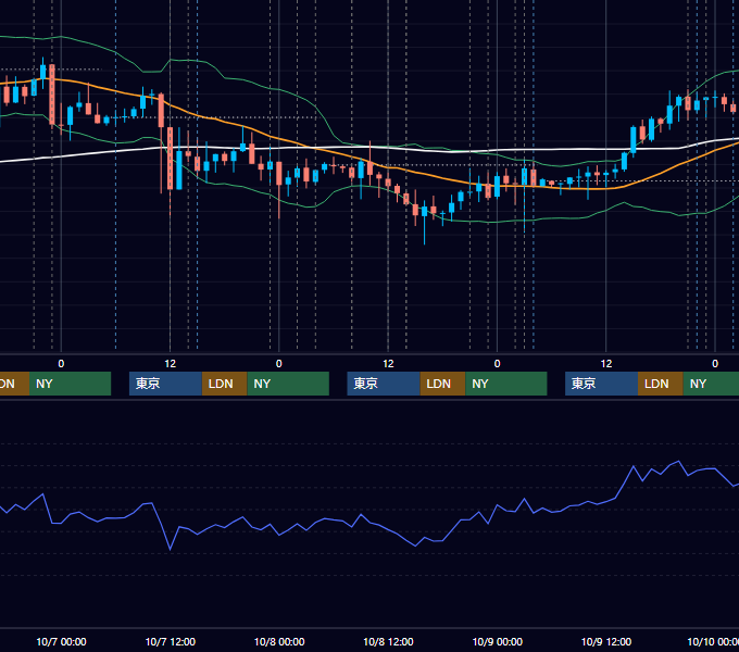 2015年10月5日〜10月9日 USD/JPY 1時間足チャート