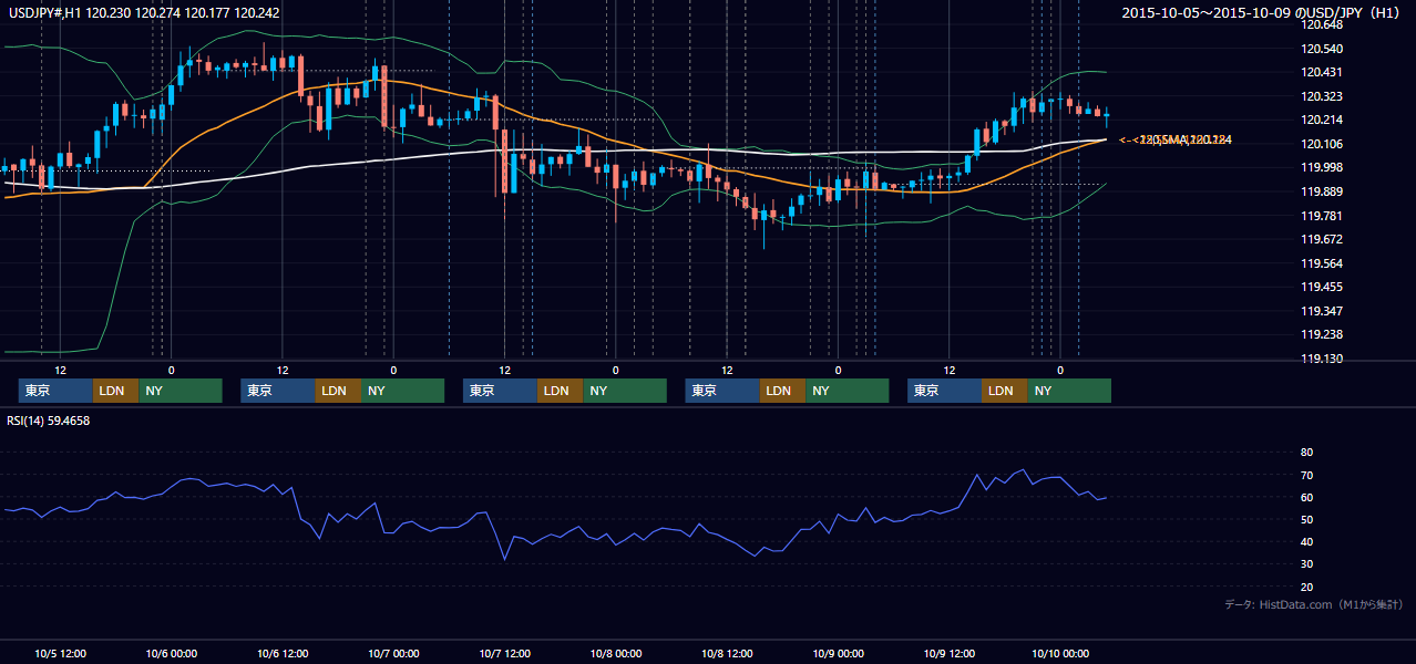 2015年10月5日(月)〜10月9日(金) USD/JPY 1時間足チャート