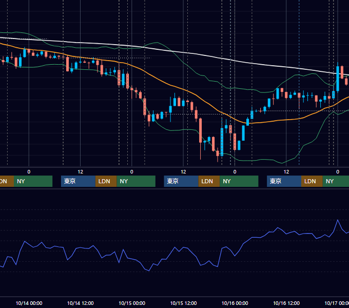 2015年10月12日〜10月16日 USD/JPY 1時間足チャート