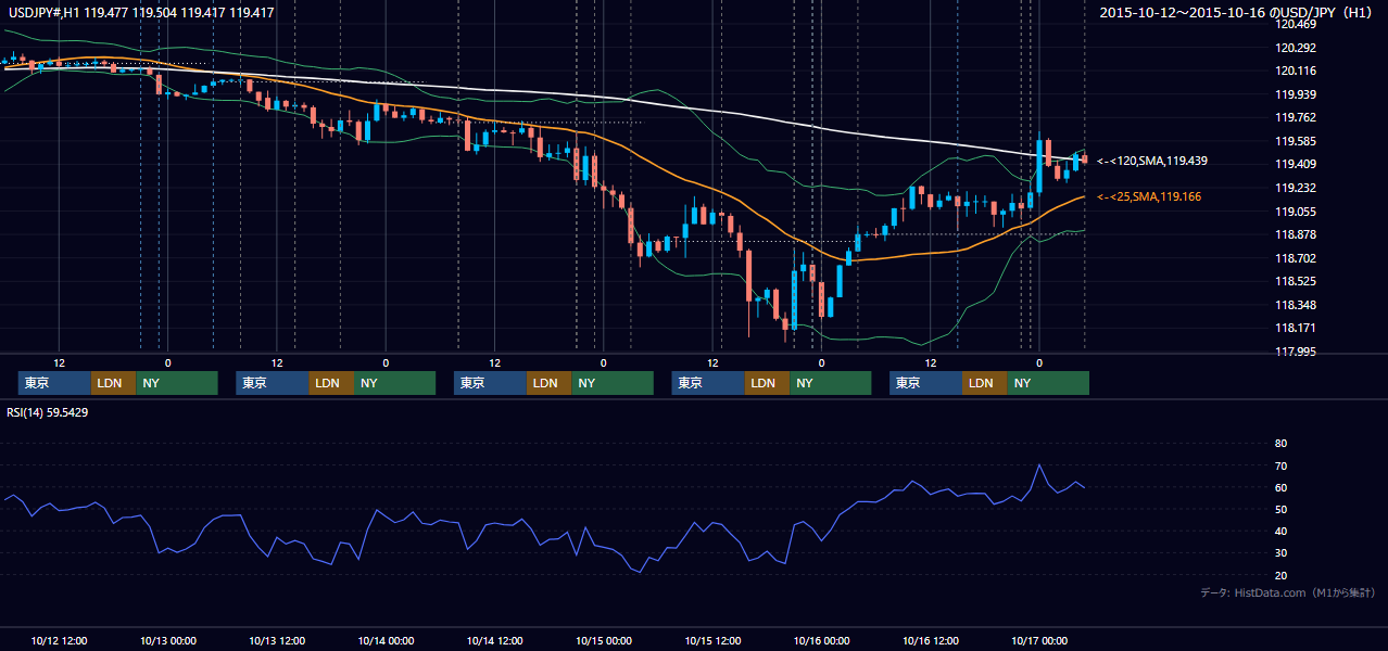 2015年10月12日（月）〜10月16日（金） USD/JPY 1時間足チャート