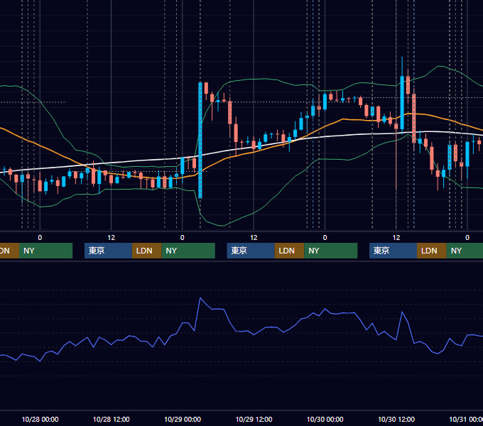 2015年10月26日〜10月30日 USD/JPY 1時間足チャート
