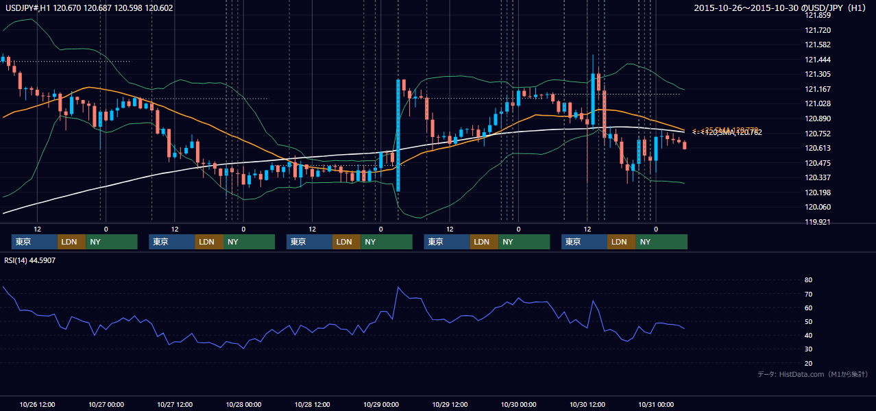 2015年10月26日(月)〜10月30日(金) USD/JPY 1時間足チャート