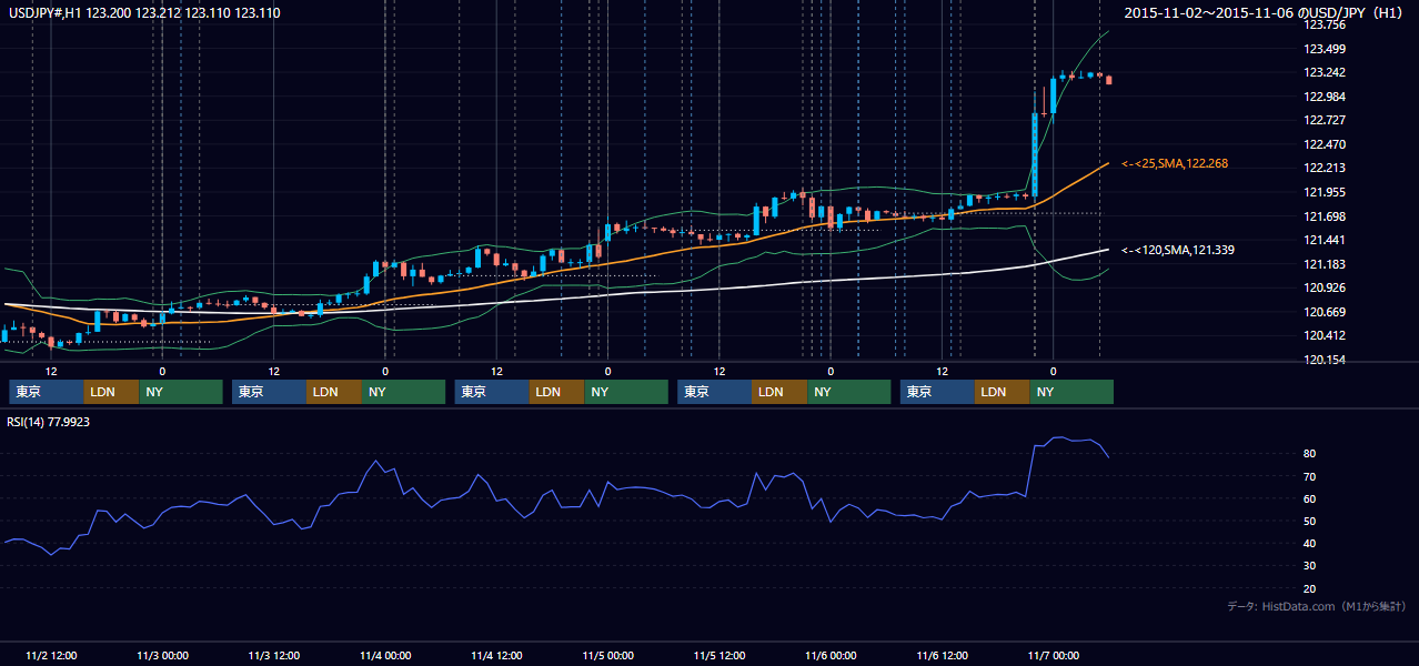 2015年11月2日(月)〜11月6日(金) USD/JPY 1時間足チャート