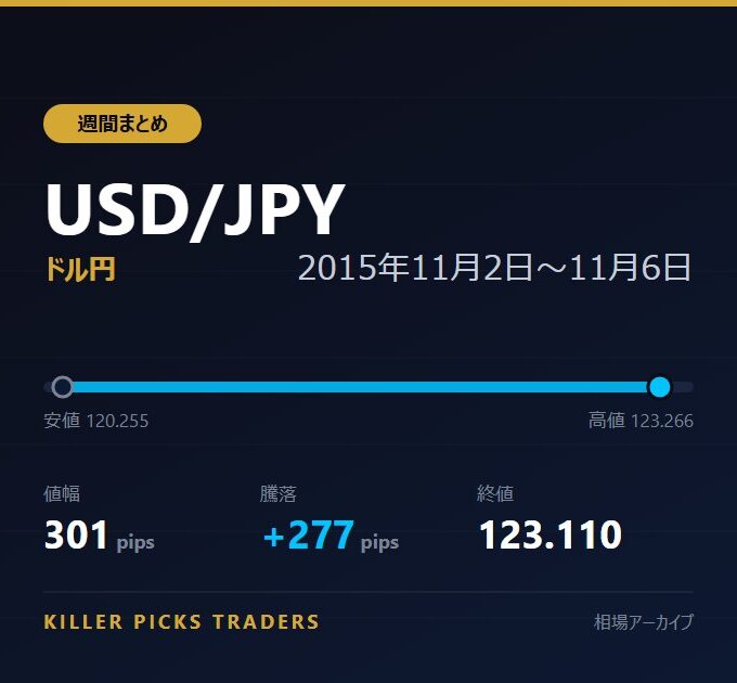 USD/JPY 2015年11月2日〜11月6日 値幅301pips