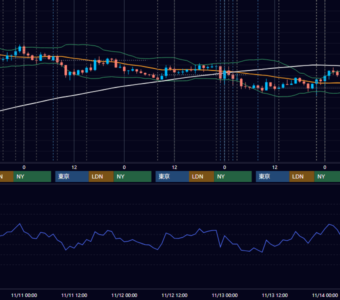 2015年11月9日〜11月13日 USD/JPY 1時間足チャート