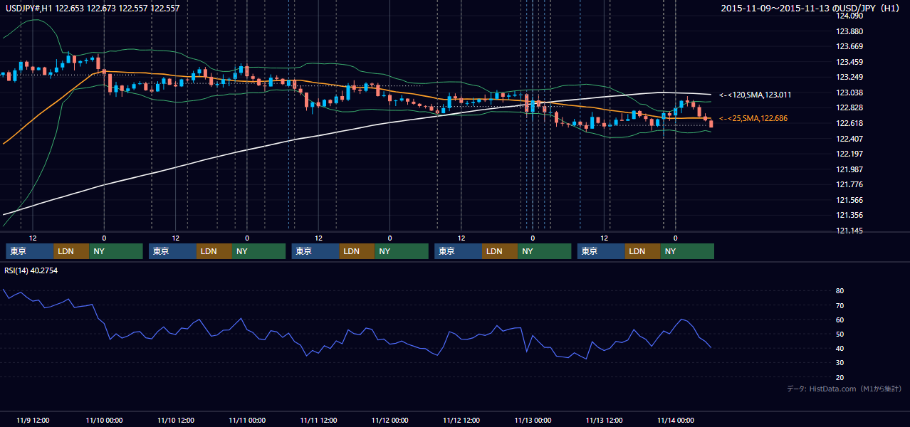 2015年11月9日(月)〜11月13日(金) USD/JPY 1時間足チャート