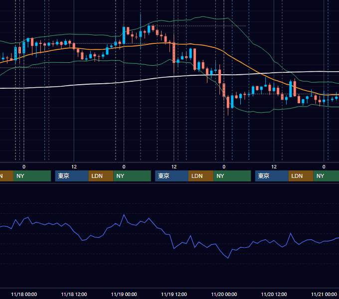2015年11月16日〜11月20日 USD/JPY 1時間足チャート