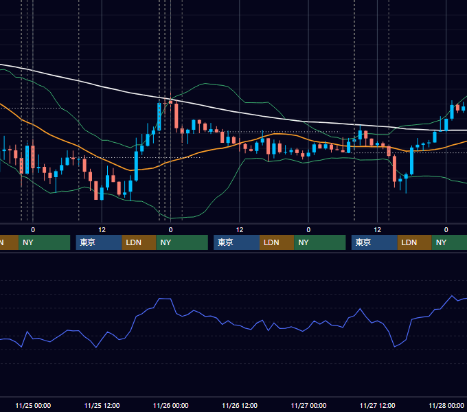 2015年11月23日〜11月27日 USD/JPY 1時間足チャート