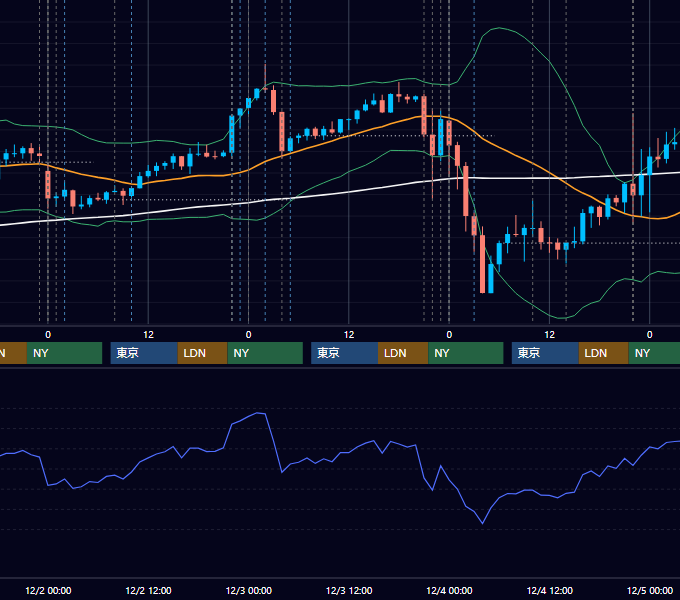 2015年11月30日〜12月4日 USD/JPY 1時間足チャート