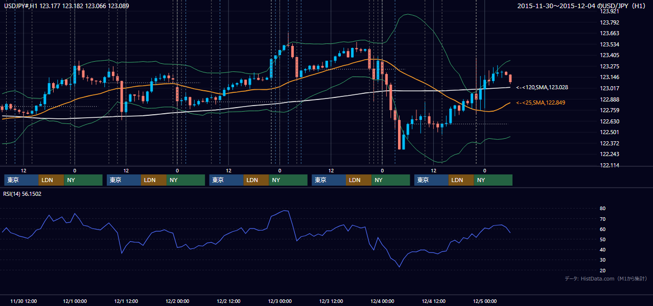 2015年11月30日(月)〜12月4日(金) USD/JPY 1時間足チャート