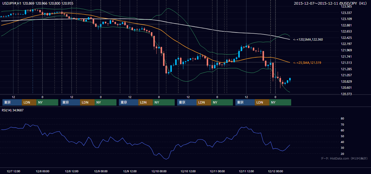 2015年12月7日（月）〜12月11日（金） USD/JPY 1時間足チャート