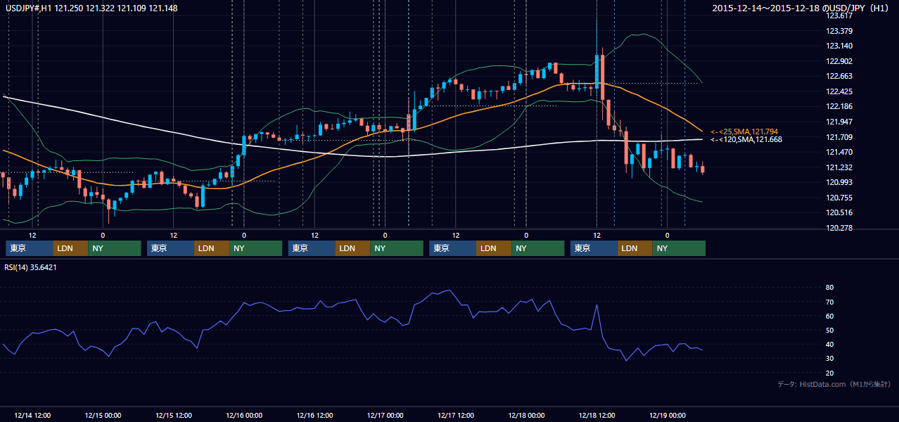 2015年12月14日(月)〜12月18日(金) USD/JPY 1時間足チャート