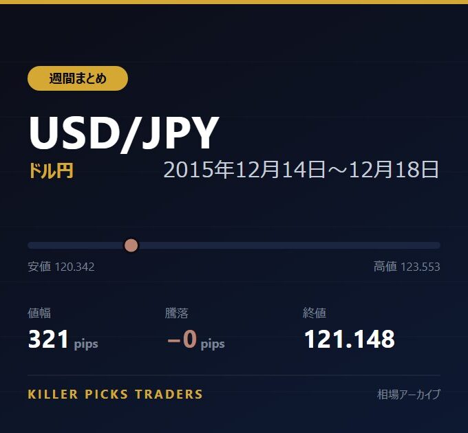 USD/JPY 2015年12月14日〜12月18日 値幅321pips