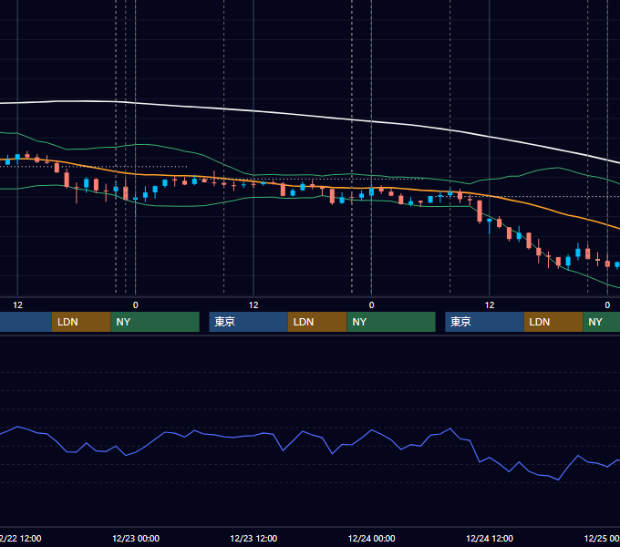 2015年12月21日〜12月25日 USD/JPY 1時間足チャート