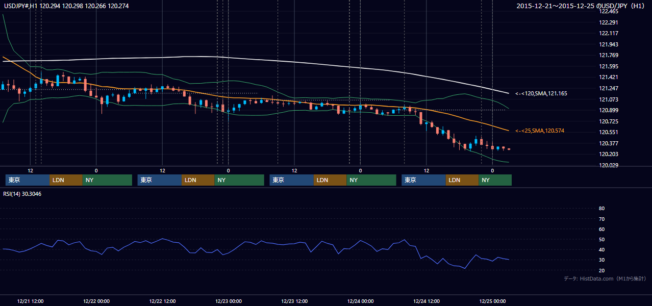 2015年12月21日(月)〜12月25日(金) USD/JPY 1時間足チャート