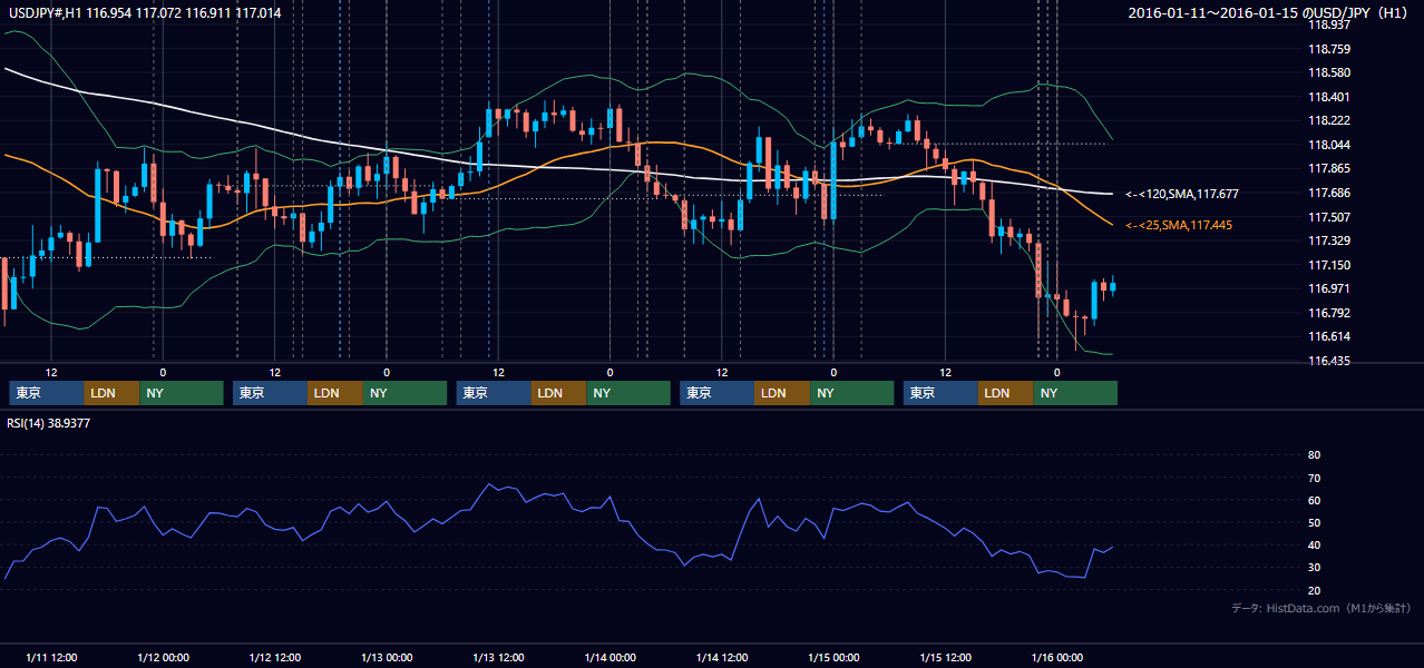 2016年1月11日(月)〜1月15日(金) USD/JPY 1時間足チャート