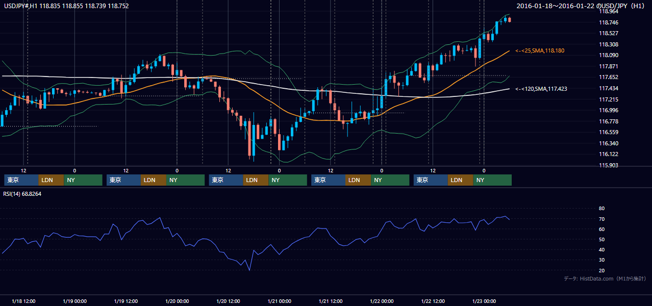 2016年1月18日（月）〜1月22日（金） USD/JPY 1時間足チャート