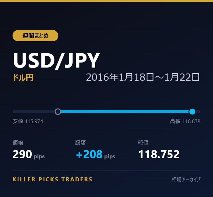 USD/JPY 2016年1月18日〜1月22日 値幅290pips