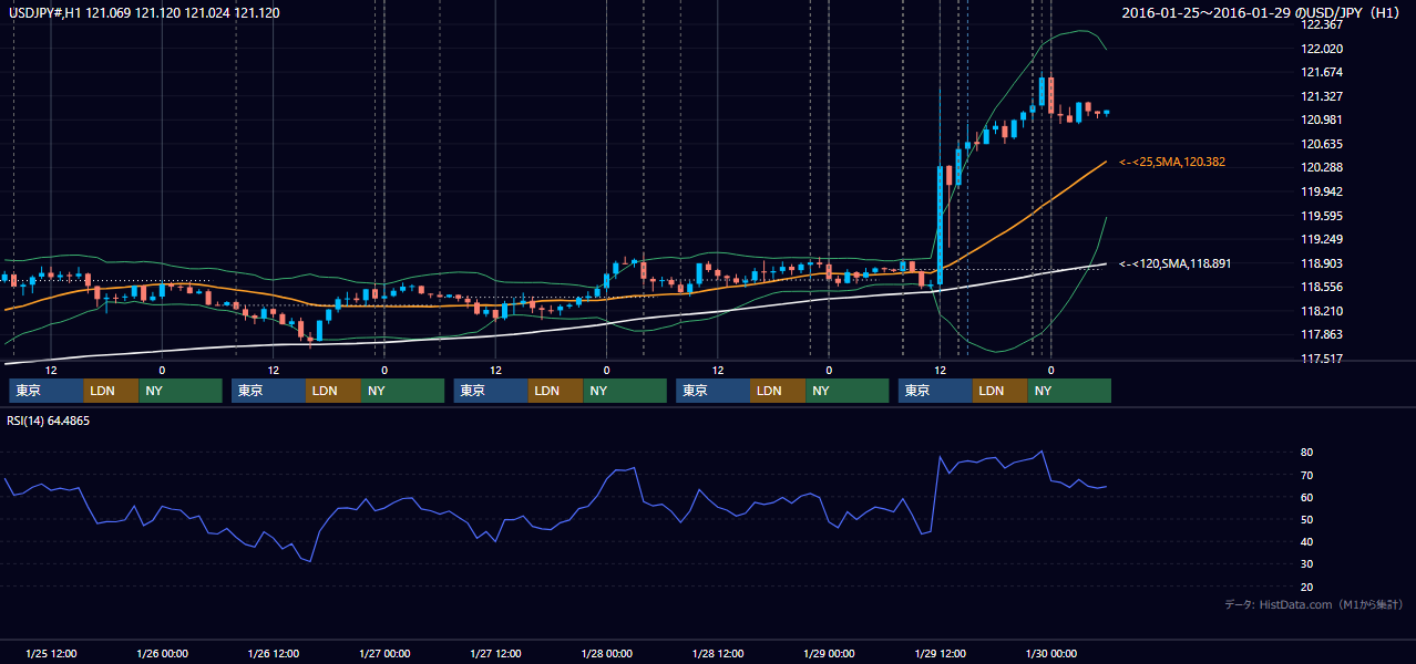 2016年1月25日(月)〜1月29日(金) USD/JPY 1時間足チャート
