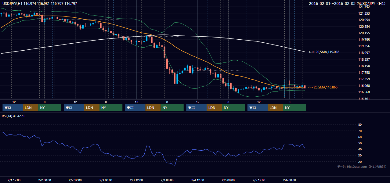 2016年2月1日(月)〜2月5日(金) USD/JPY 1時間足チャート