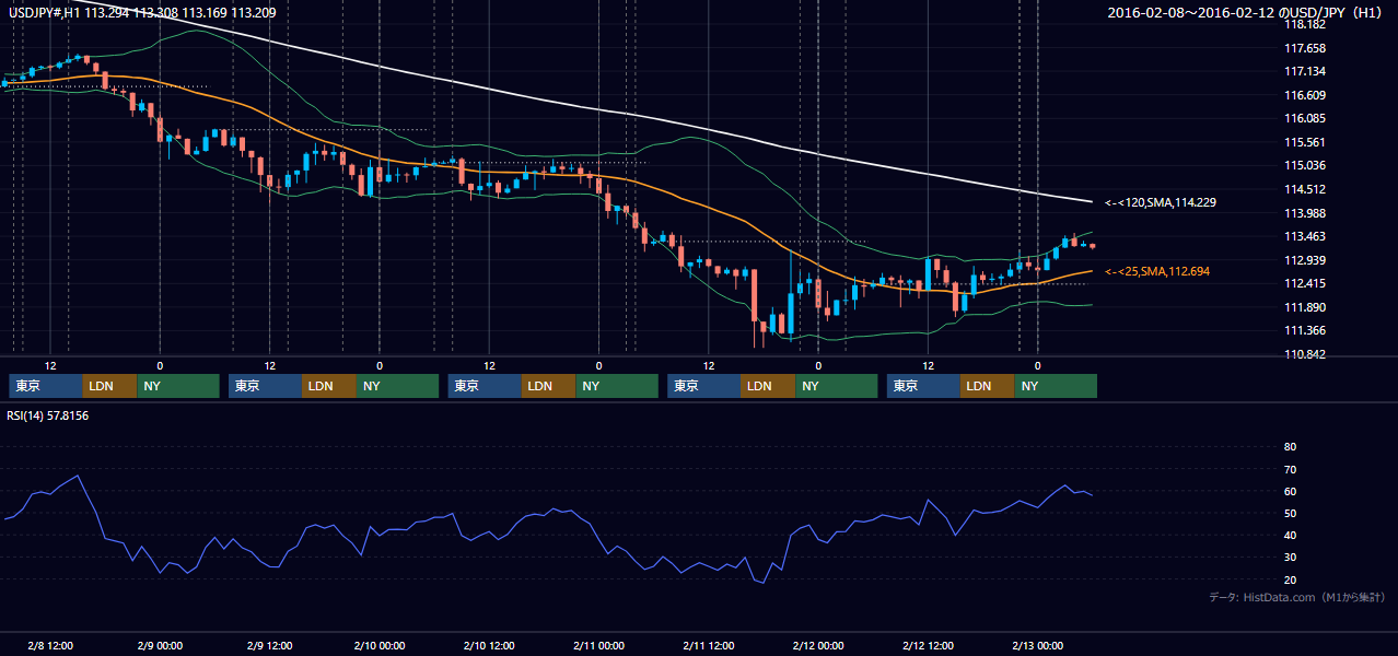 2016年2月8日(月)〜2月12日(金) USD/JPY 1時間足チャート
